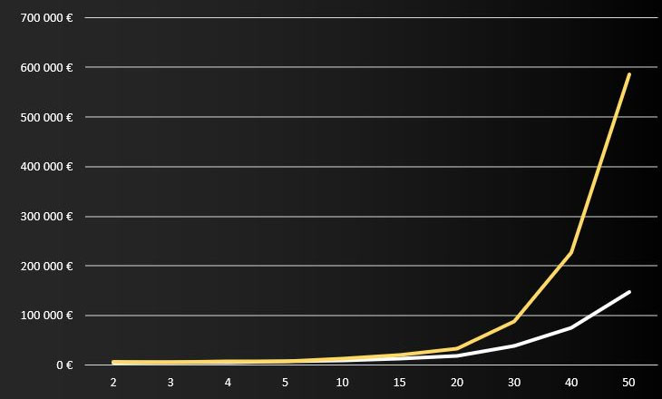 Comparaison du mécanisme des intérêts composés entre un Compte Titres Ordinaire et un Plan d'Epargne en Action pour un investissement à 10%